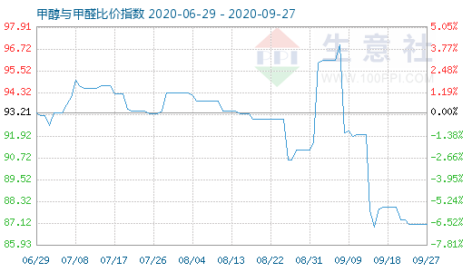 9月27日甲醇與甲醛比價指數(shù)圖