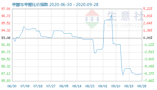 9月28日甲醇與甲醛比價(jià)指數(shù)圖