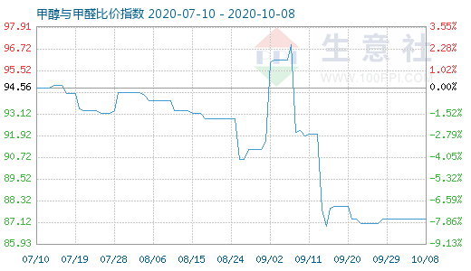 10月8日甲醇與甲醛比價指數(shù)圖