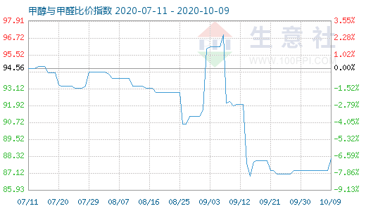 10月9日甲醇與甲醛比價(jià)指數(shù)圖