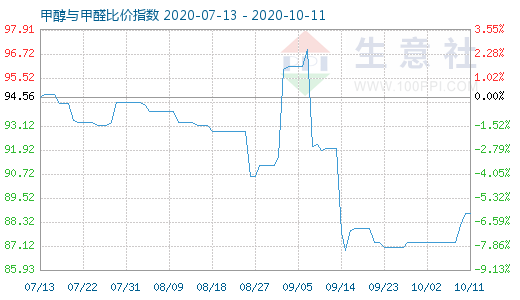 10月11日甲醇與甲醛比價(jià)指數(shù)圖