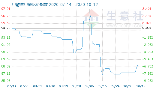 10月12日甲醇與甲醛比價指數(shù)圖