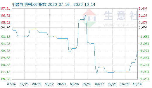 10月14日甲醇與甲醛比價(jià)指數(shù)圖