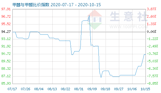 10月15日甲醇與甲醛比價(jià)指數(shù)圖