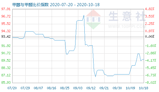 10月18日甲醇與甲醛比價指數(shù)圖