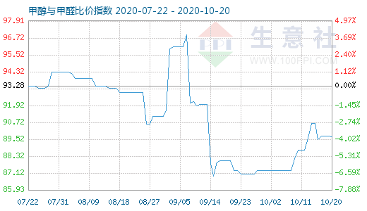 10月20日甲醇與甲醛比價指數(shù)圖