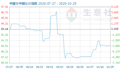 10月25日甲醇與甲醛比價(jià)指數(shù)圖