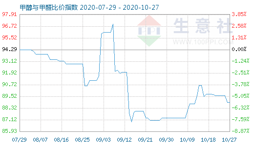 10月27日甲醇與甲醛比價(jià)指數(shù)圖