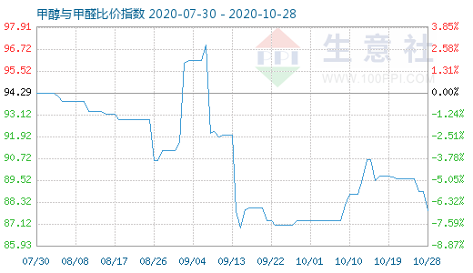 10月28日甲醇與甲醛比價指數(shù)圖