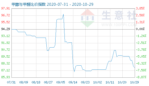 10月29日甲醇與甲醛比價(jià)指數(shù)圖