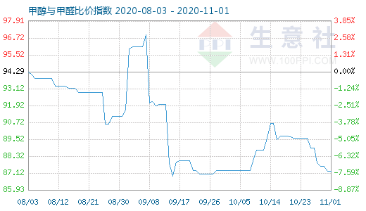 11月1日甲醇與甲醛比價(jià)指數(shù)圖