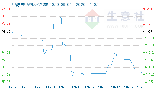 11月2日甲醇與甲醛比價指數(shù)圖