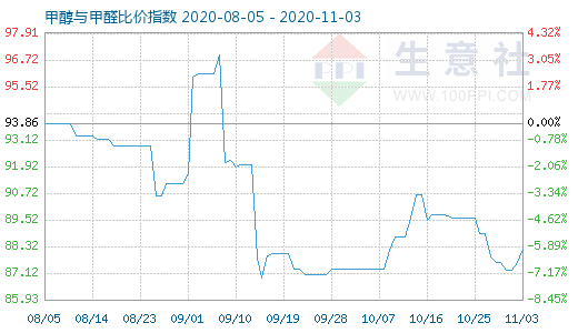 11月3日甲醇與甲醛比價(jià)指數(shù)圖