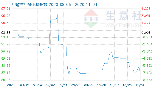 11月4日甲醇與甲醛比價指數(shù)圖