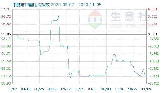 11月5日甲醇與甲醛比價指數(shù)圖