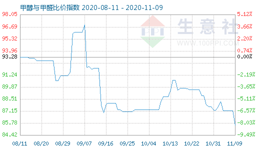 11月9日甲醇與甲醛比價(jià)指數(shù)圖