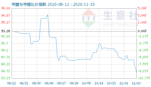 11月10日甲醇與甲醛比價指數(shù)圖