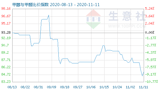 11月11日甲醇與甲醛比價指數(shù)圖