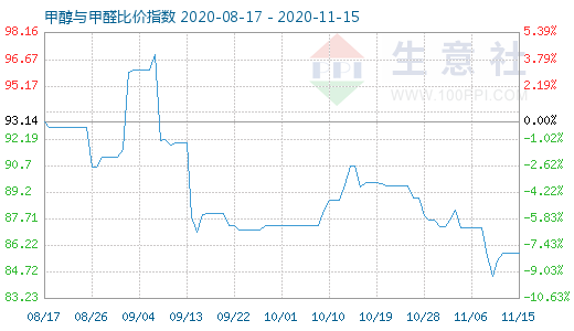 11月15日甲醇與甲醛比價(jià)指數(shù)圖