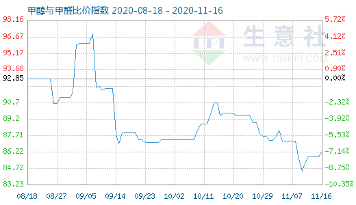 11月16日甲醇與甲醛比價(jià)指數(shù)圖