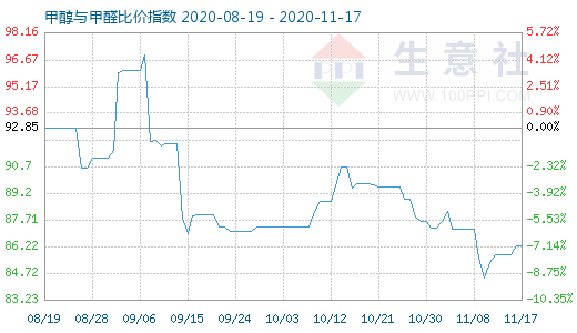 11月17日甲醇與甲醛比價指數(shù)圖