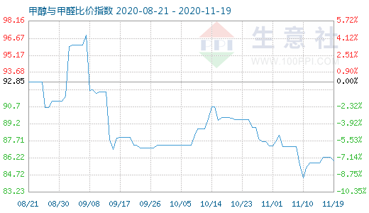 11月19日甲醇與甲醛比價指數(shù)圖