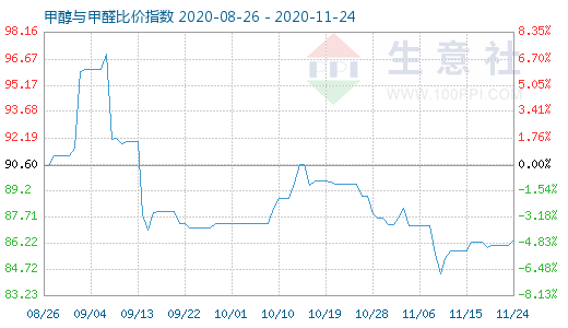 11月24日甲醇與甲醛比價(jià)指數(shù)圖