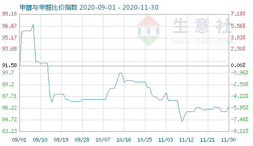 11月30日甲醇與甲醛比價指數(shù)圖