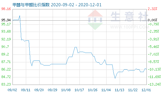 12月1日甲醇與甲醛比價(jià)指數(shù)圖