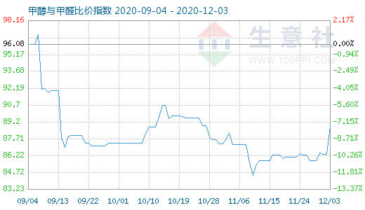 12月3日甲醇與甲醛比價指數(shù)圖