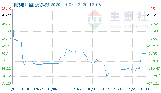 12月6日甲醇與甲醛比價指數(shù)圖