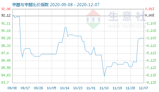 12月7日甲醇與甲醛比價(jià)指數(shù)圖