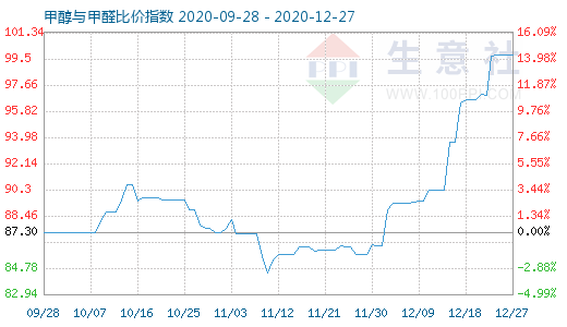 12月27日甲醇與甲醛比價(jià)指數(shù)圖