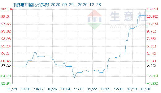 12月28日甲醇與甲醛比價指數(shù)圖