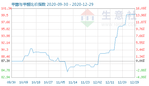 12月29日甲醇與甲醛比價指數(shù)圖