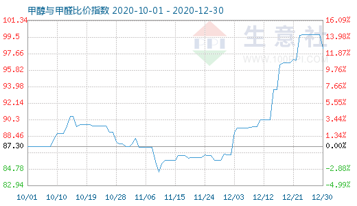 12月30日甲醇與甲醛比價指數(shù)圖