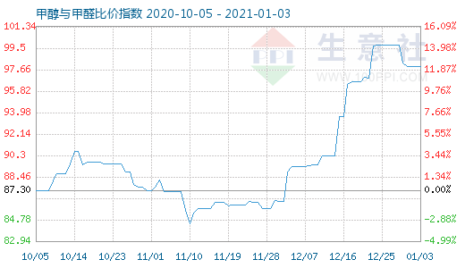 1月3日甲醇與甲醛比價(jià)指數(shù)圖