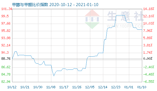 1月10日甲醇與甲醛比價(jià)指數(shù)圖