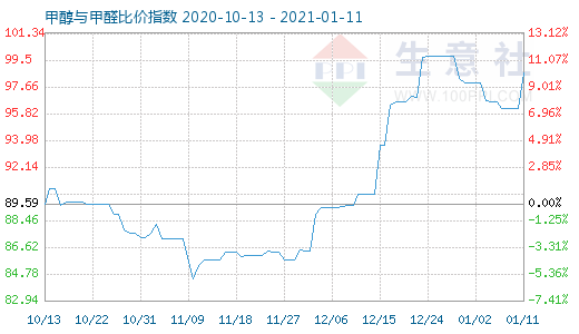 1月11日甲醇與甲醛比價指數(shù)圖