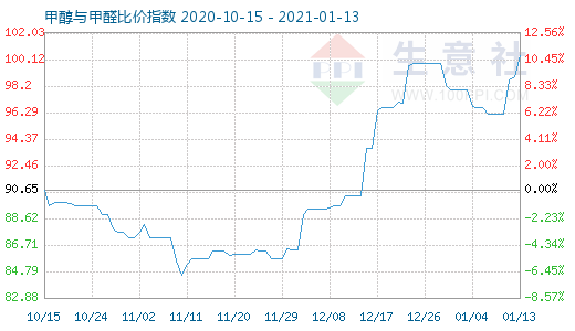 1月13日甲醇與甲醛比價(jià)指數(shù)圖