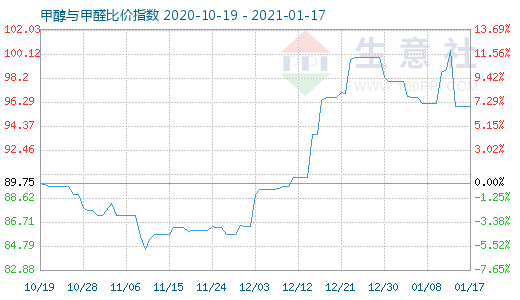 1月17日甲醇與甲醛比價(jià)指數(shù)圖