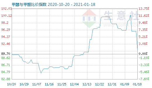 1月18日甲醇與甲醛比價指數(shù)圖