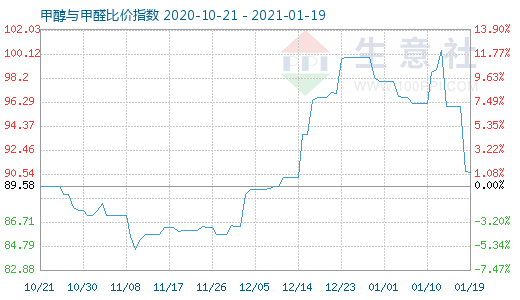 1月19日甲醇與甲醛比價(jià)指數(shù)圖