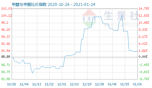 1月24日甲醇與甲醛比價(jià)指數(shù)圖