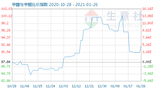 1月26日甲醇與甲醛比價(jià)指數(shù)圖