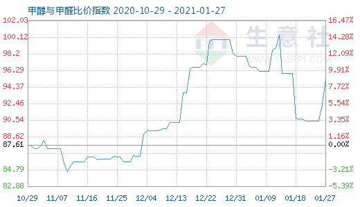 1月27日甲醇與甲醛比價(jià)指數(shù)圖