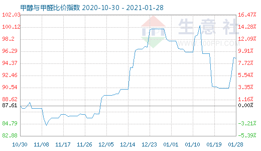 1月28日甲醇與甲醛比價指數(shù)圖