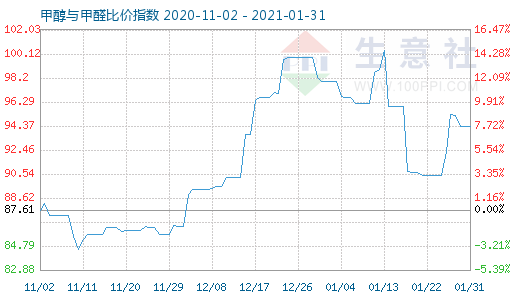 1月31日甲醇與甲醛比價(jià)指數(shù)圖