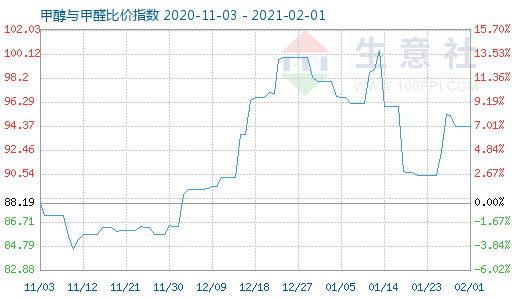 2月1日甲醇與甲醛比價(jià)指數(shù)圖