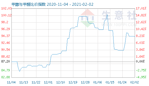 2月2日甲醇與甲醛比價指數(shù)圖